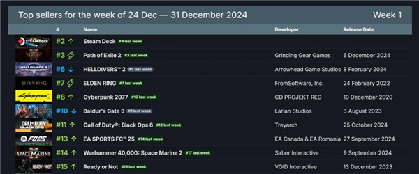 Steam最新一周銷量榜 Steam Deck力壓《流放之路2》登頂第一