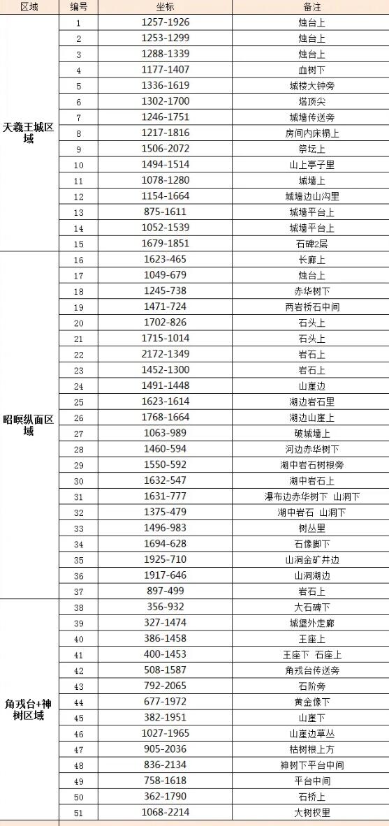 《逆水寒手游》天羲遺城赤金羽收集攻略