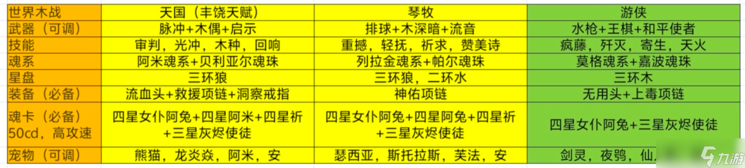 我的勇者【諾斯露】【木系戰士】【世界】破碎木戰世界攻略12.29