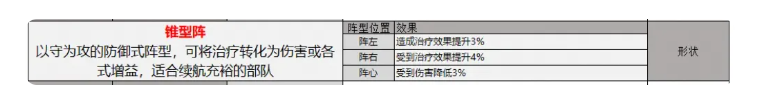 《三國志戰略版》錐形陣使用方法