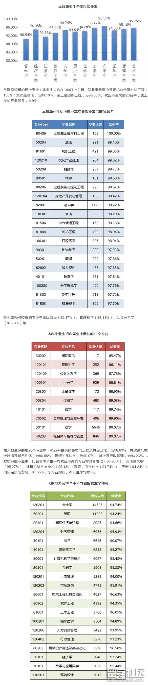 2023年廣東省本科畢業生專業就業率