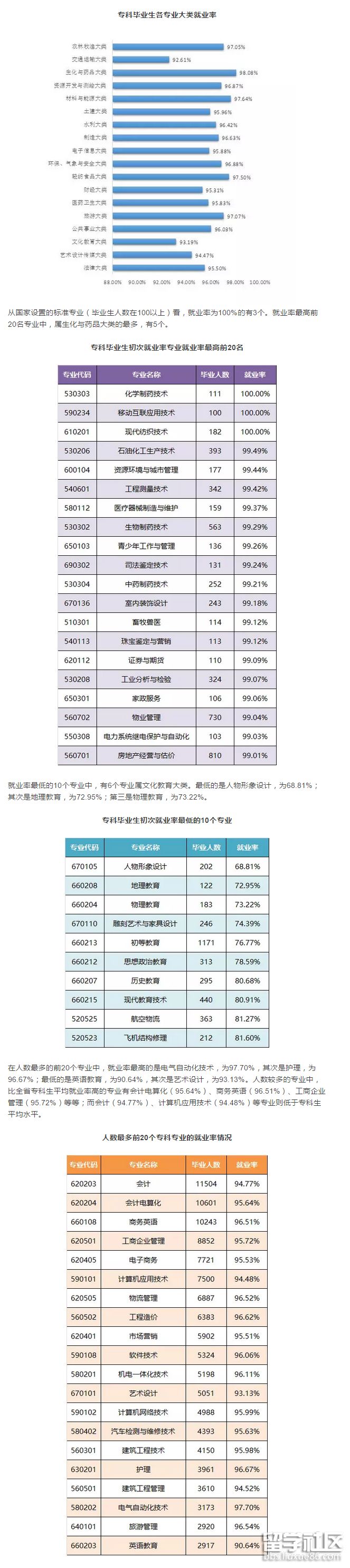 2023年廣東大專畢業生專業類別、專業就業率