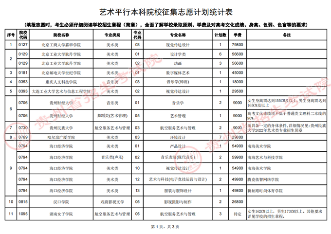 貴州省藝術院校第二次征集志愿后,部分院校仍有剩余計劃