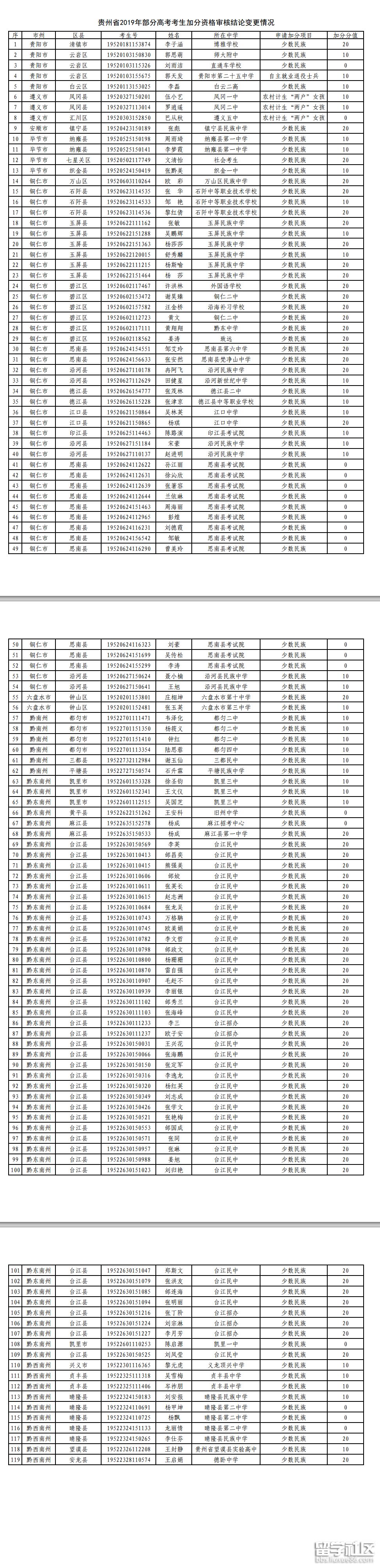 2023年貴州部分高考考生加分資格考試結論變更