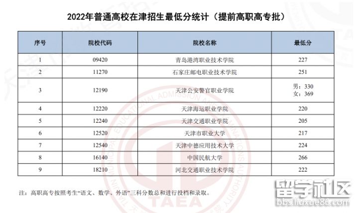 2023年天津高考專科提前批準藝術類和普通類最低備案分數線