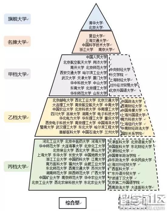 2023年高考如何評估分選大學