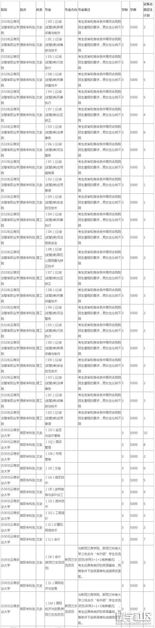 2023年云南高職院校志愿招生計劃