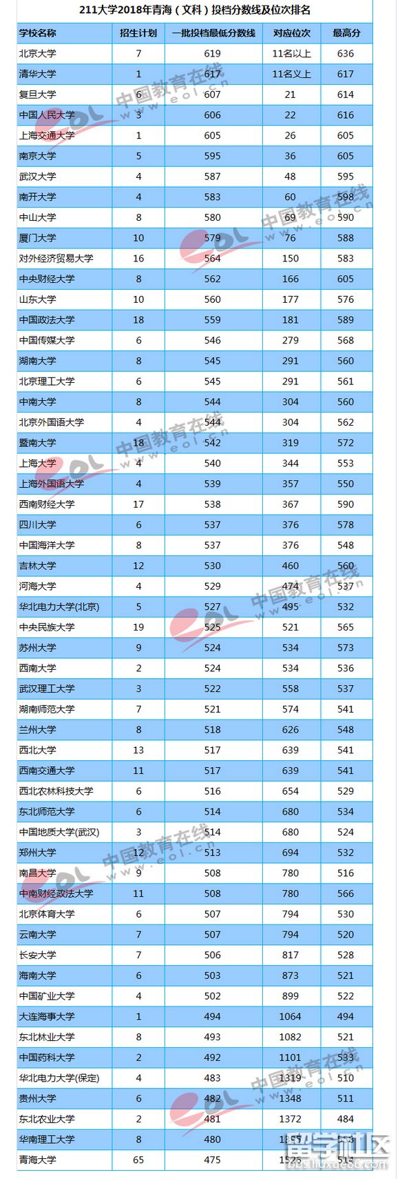 2023年青海高考備案分數線和排名(文科)