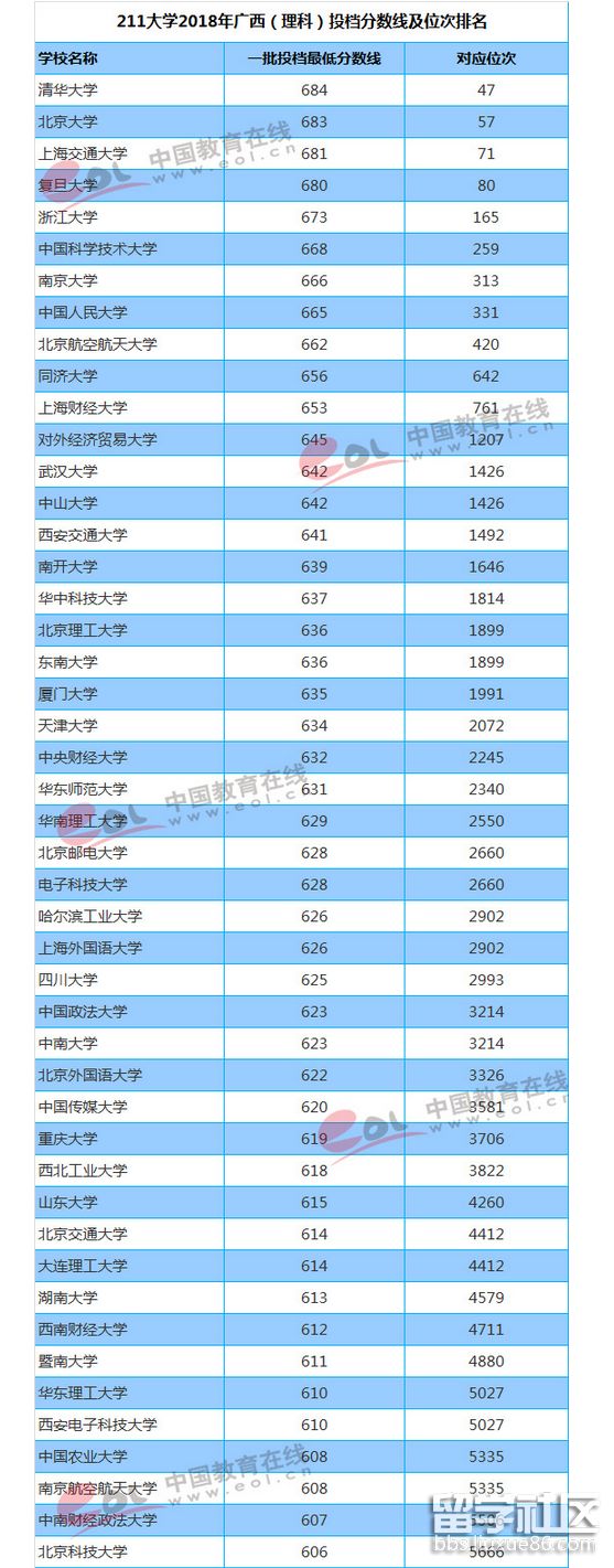 2023年廣西高考備案分數線和排名(科學)