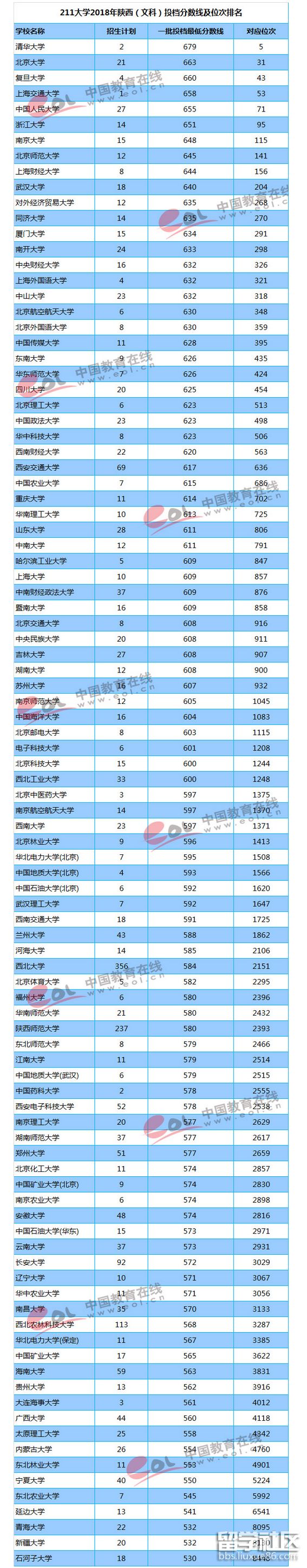 2023年陜西高考備案分數線及排名(文科)