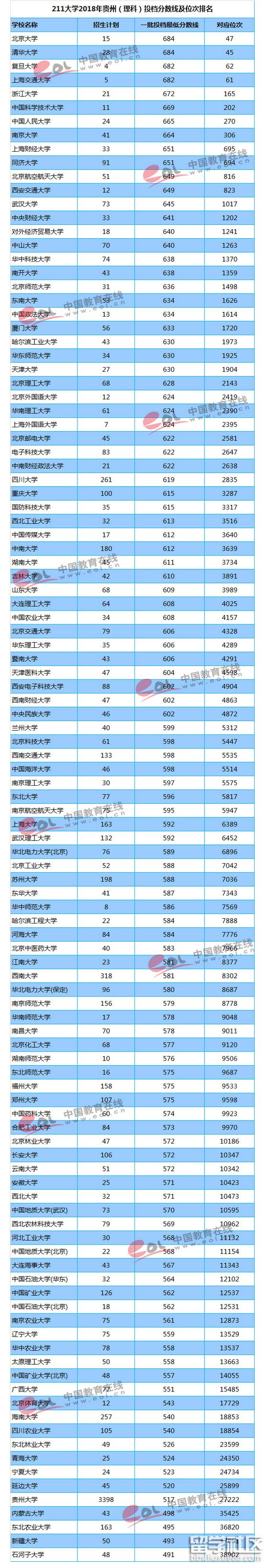 貴州高考211大學的備案線是多少?