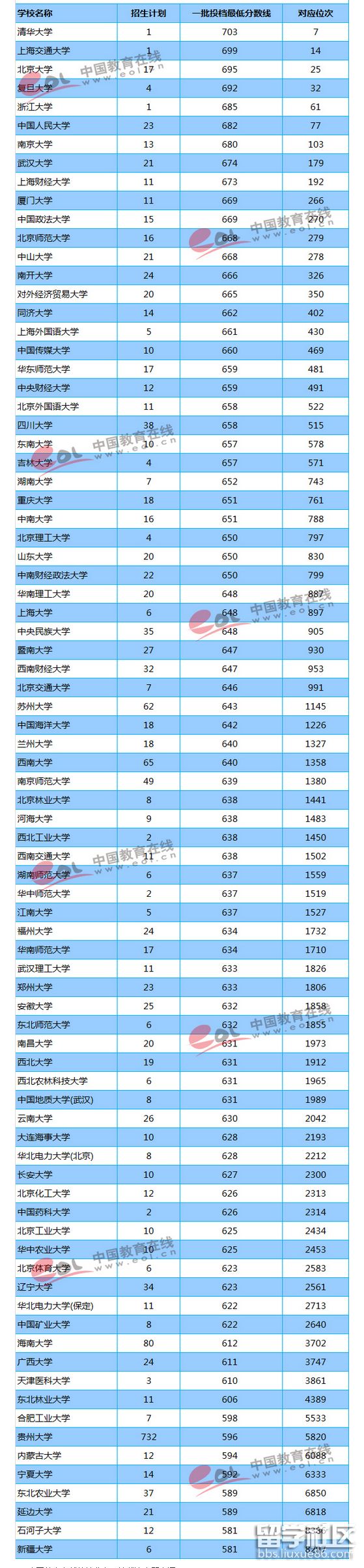 2023年貴州高考備案分數線及排名(文科)