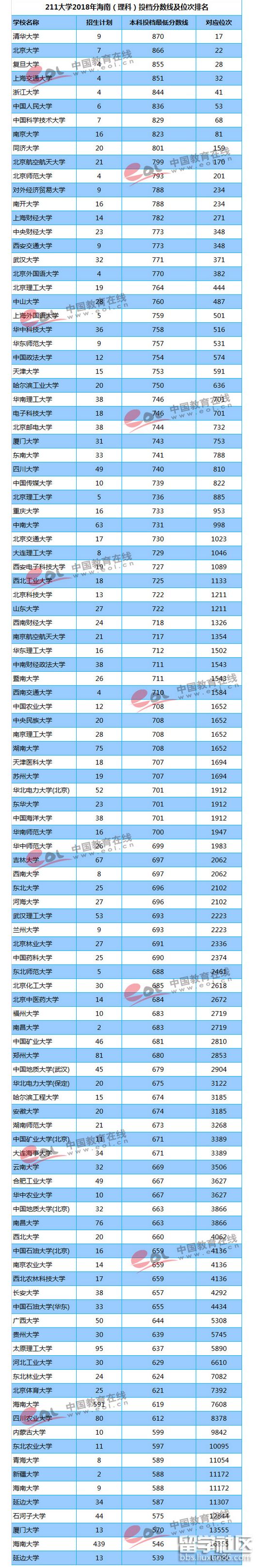 2023年海南高考備案分數線及排名(理科)