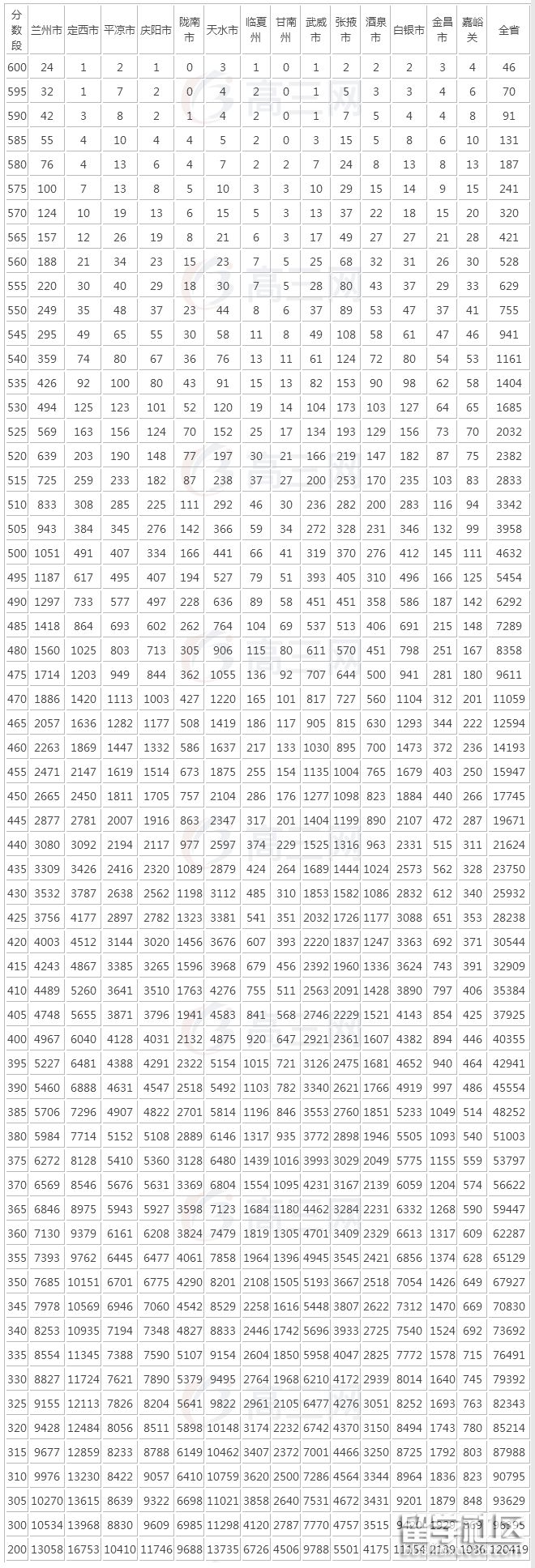甘肅高考文科成績排名一分一檔表(2023年)