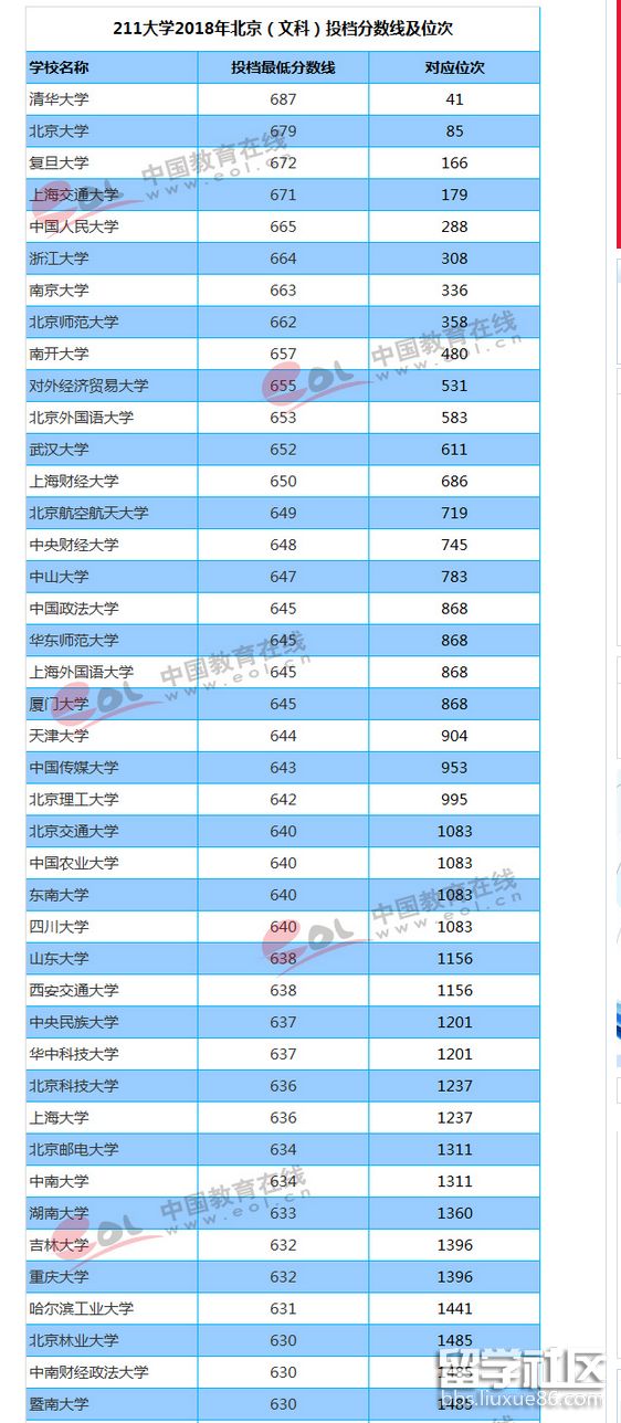 2023年北京高考備案分數線和排名(文科)