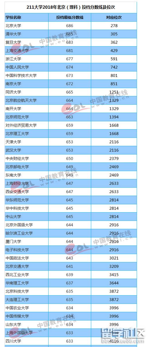 2023年北京高考備案分數線和排名(理科)