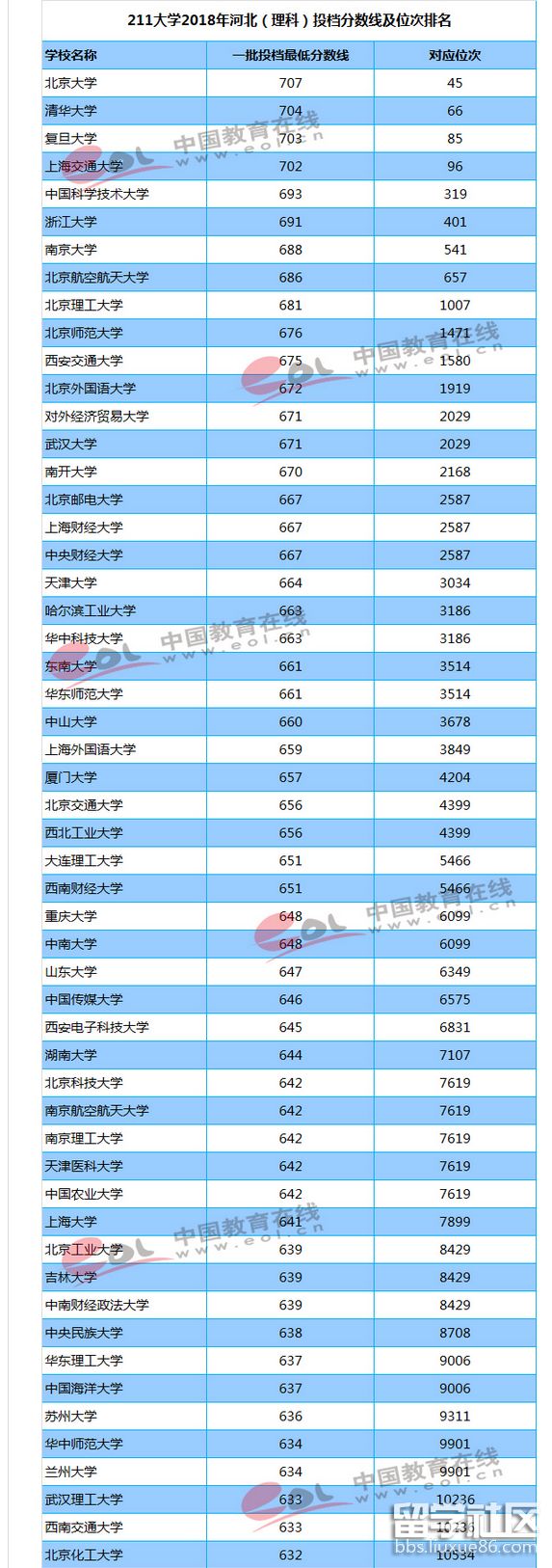 2023年河北省211所大學的備案分數線和排名(科學)