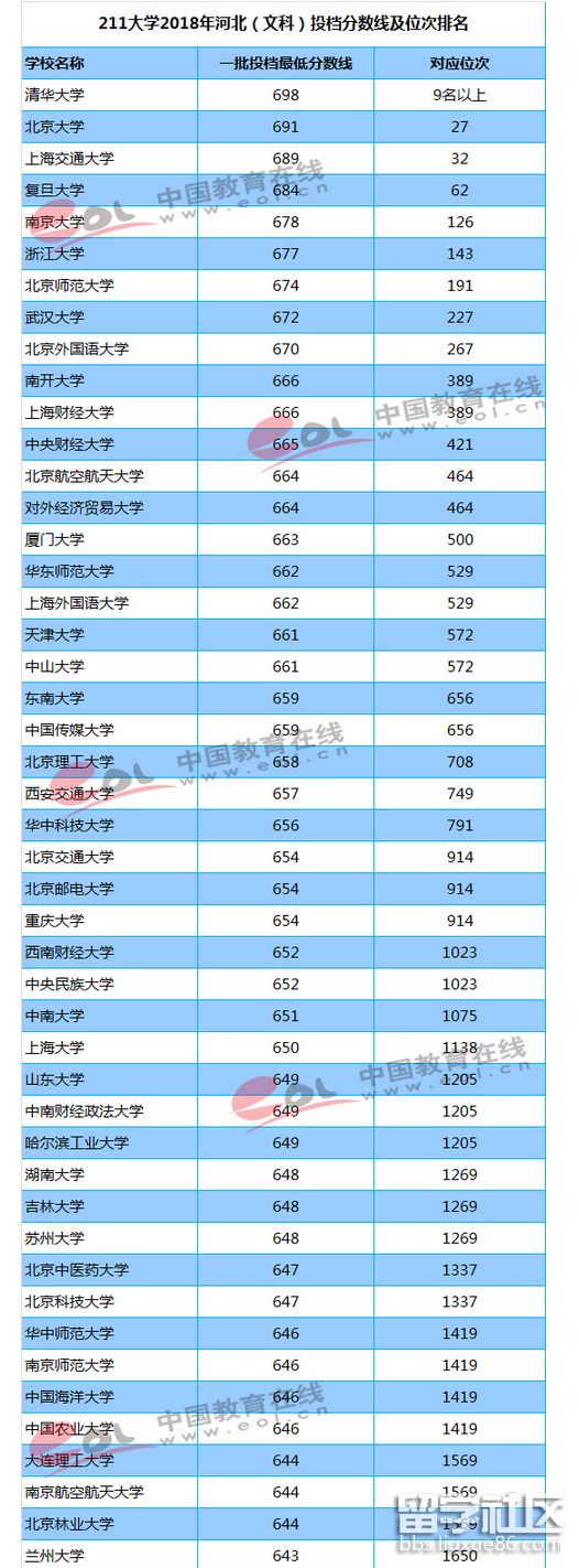 2023年河北省211所大學的備案分數線和排名(文科)