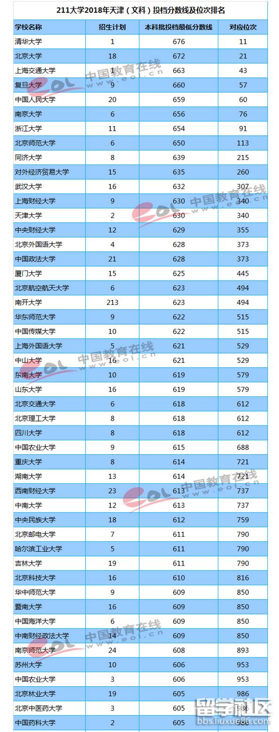 2023年天津211大學備案分數線和排名(文科)