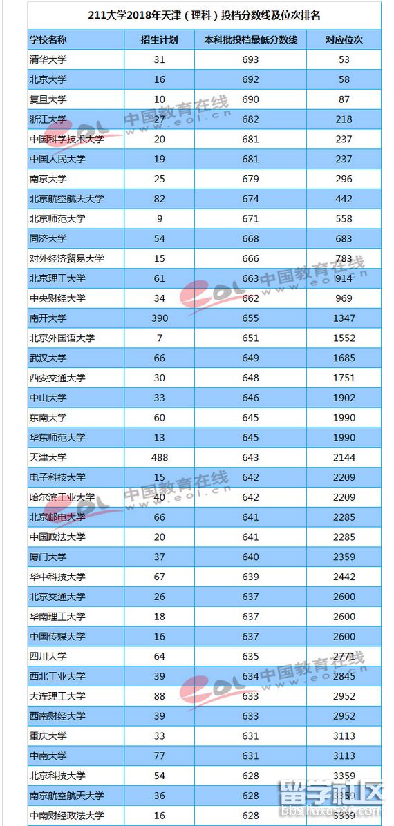 2023年天津211所大學的備案分數線和排名(科學)