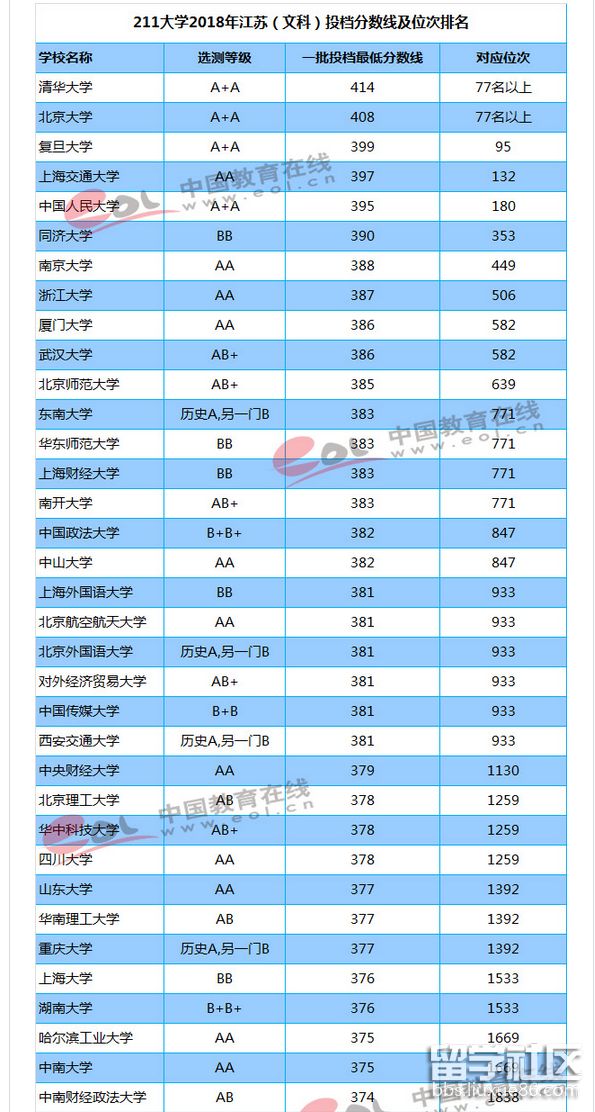 2023年江蘇省211所大學的備案分數線和排名(文科)