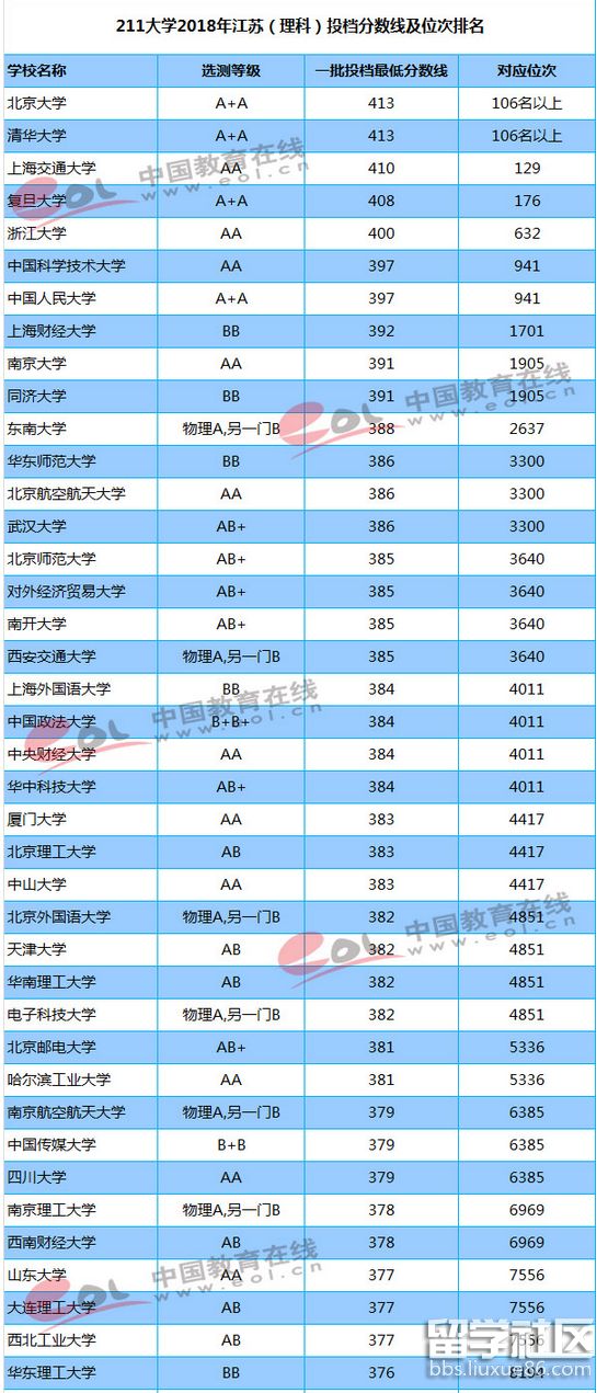 2023年江蘇省211所大學的備案分數線和排名(科學)