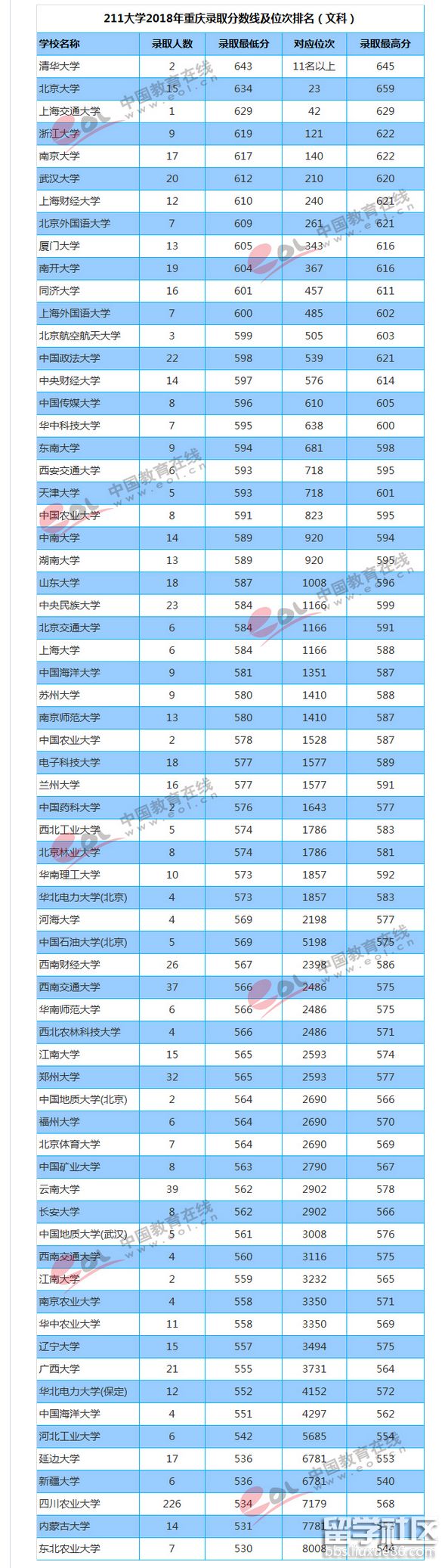 2023年重慶211所大學的備案分數線和排名(文科)