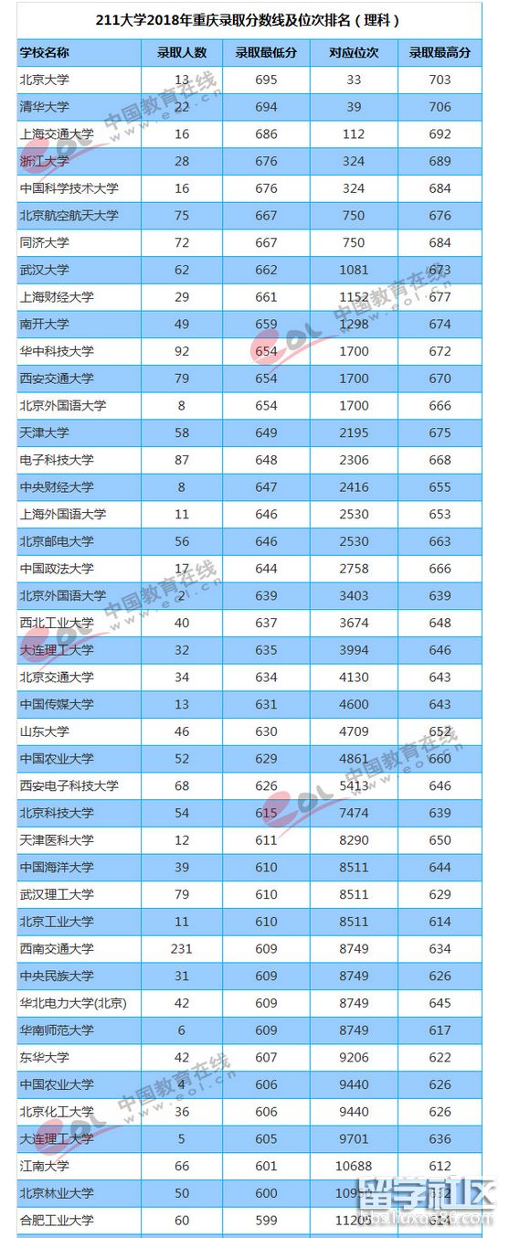 2023年重慶211所大學的備案分數線和排名(科學)