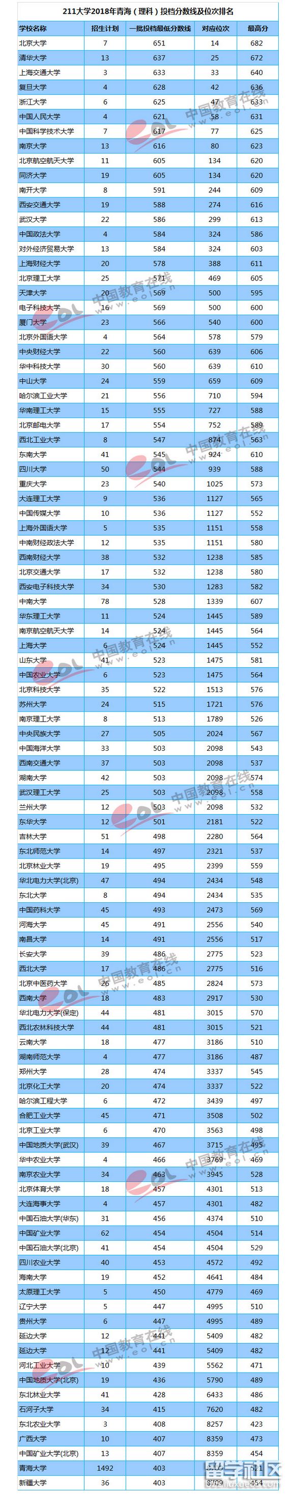 2023年211所大學青海備案分數線和排名(科學)