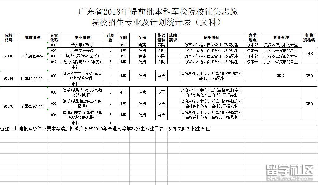 2023年廣東本科軍檢院校招生專業及計劃統計表(文科)