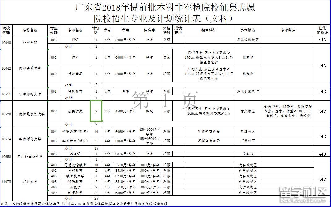 2023年廣東省非軍事檢驗機構招生專業和計劃統計表(文科)