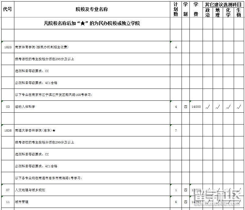 2023年江蘇省第二批文科本科院校征求平行院校志愿計劃