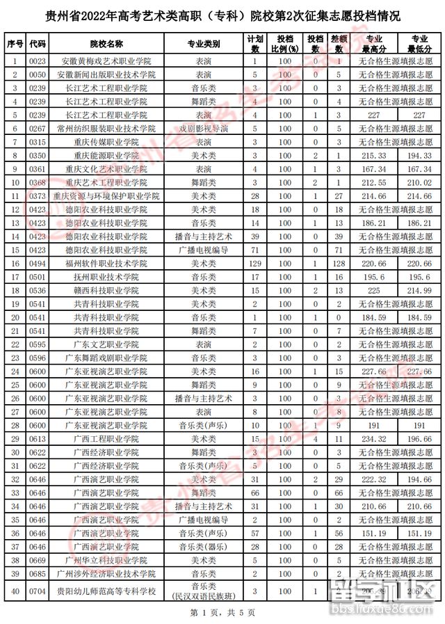 貴州2023年高考藝術類第二次征集志愿備案