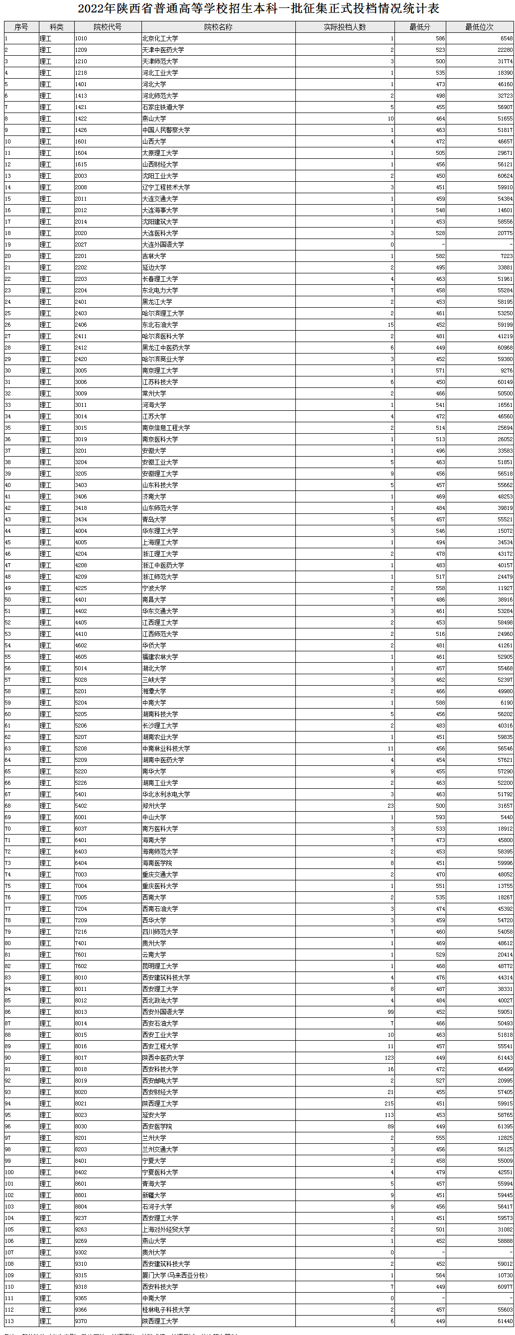 2022陜西本科一批志愿投檔線(理工科)