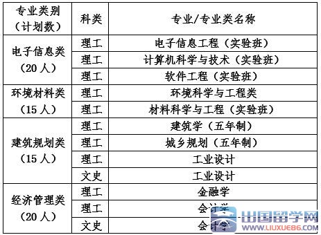 2023年北京工業大學自主招生條件