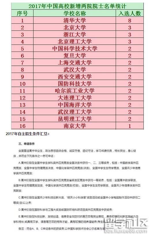 3所實力雄厚的985理工大學自主招生條件盤點