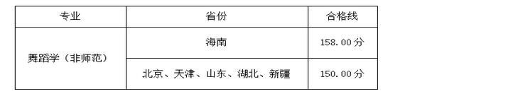 陜西師范大學2023年藝術學校考試合格分數線公布