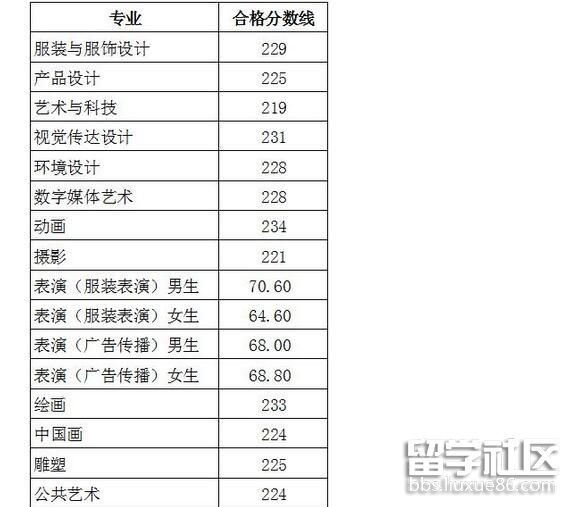 2023年北京服裝學院藝術本科專業考試成績及成績查詢通知