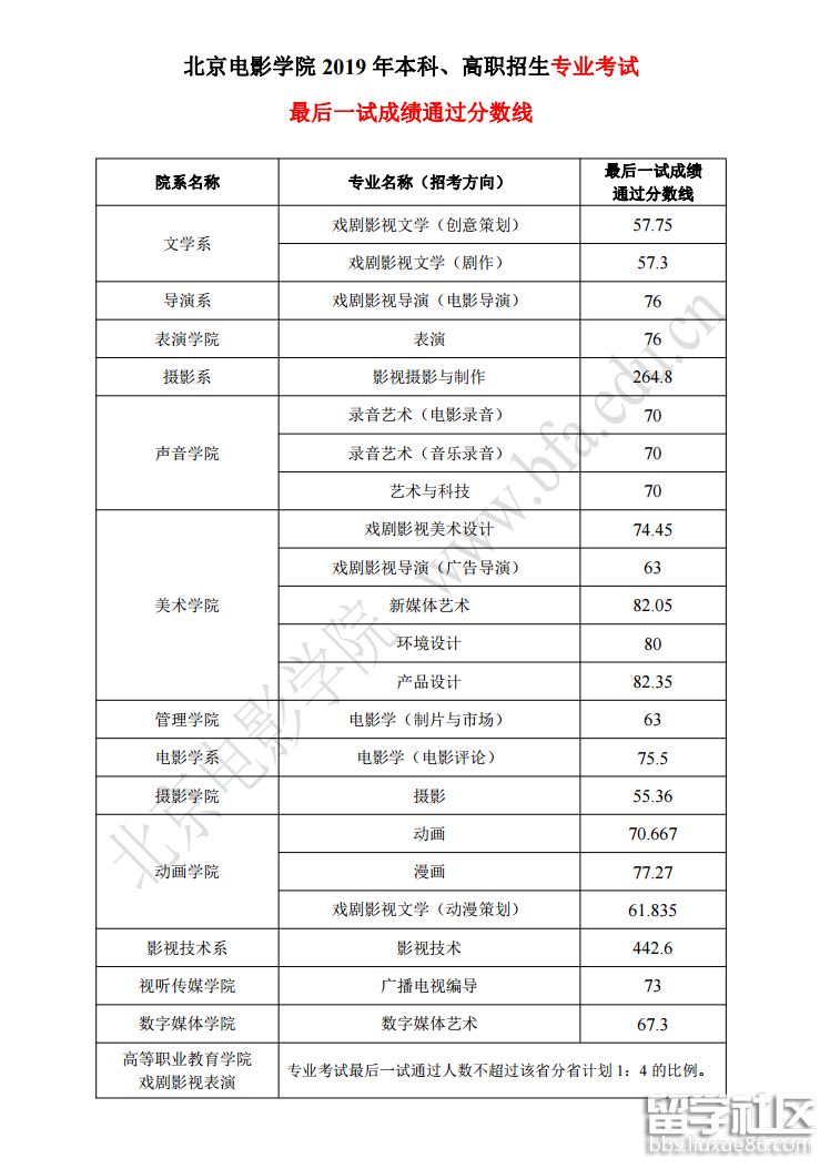 2023年北京電影學院本科和高職招生專業考試最后一次成績