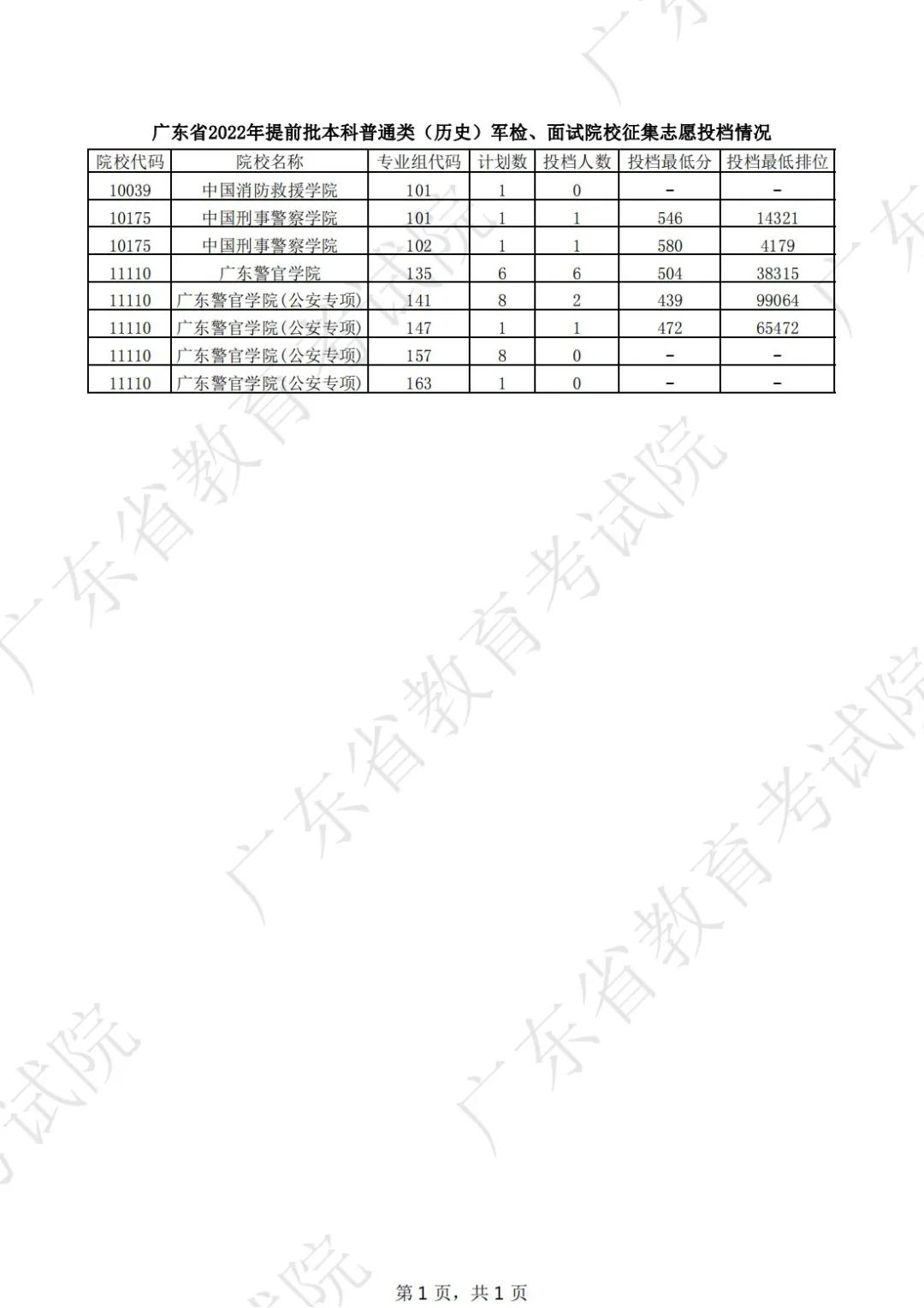 2023年廣東省高考提前批準本科普通類征集志愿投檔線 投檔線