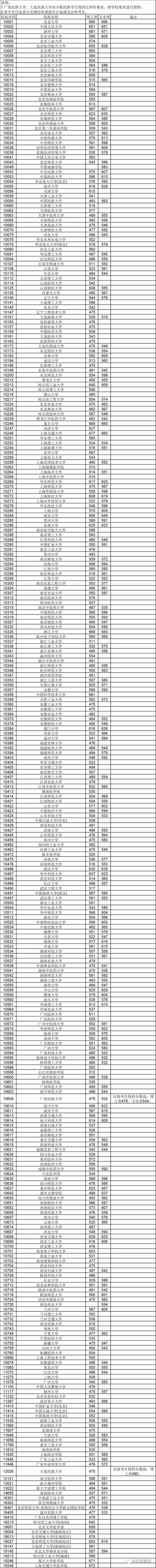 2023年廣西省第一批本科招生最低備案分數線公布