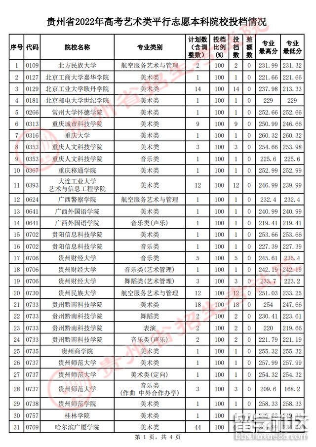 2023年貴州省高考藝術平行志愿本科院校備案情況