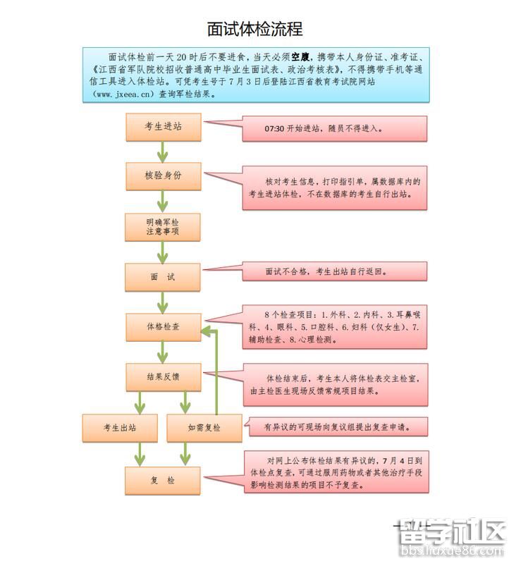 2023年江西軍校國防生:軍校招生面試體檢流程圖