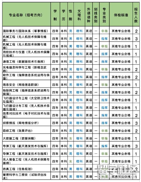 2023年廣西國防科技大學普通高中畢業生招生計劃(成長軍官學