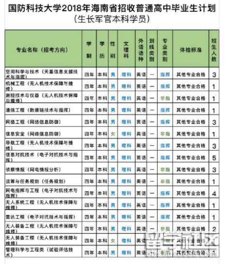 2023年海南普通高中畢業生招生計劃(成長軍官學生)