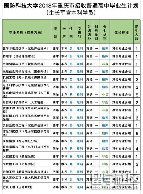 2023年國防科技大學重慶普通高中畢業生招生計劃(成長軍官學