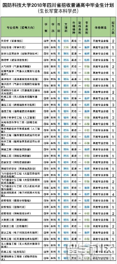 國防科技大學2018四川普通高中畢業生招生計劃(成長軍官學生