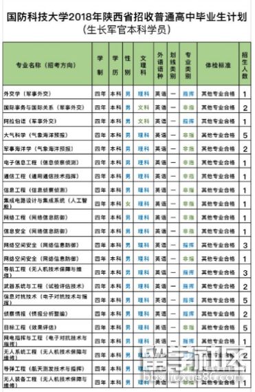 2023年陜西國防科技大學普通高中畢業生招生計劃(成長軍官學