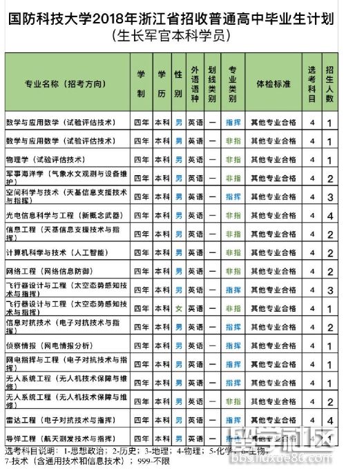 2023年浙江國防科技大學普通高中畢業生招生計劃(成長軍官學