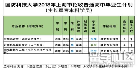 2023年上海國防科技大學普通高中畢業生招生計劃(成長軍官學